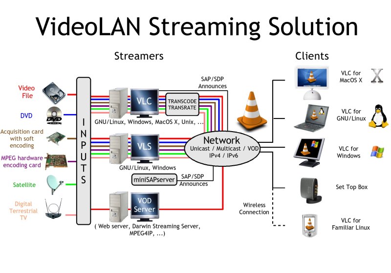 Video stream server