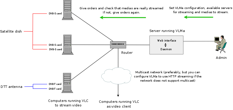 VLMa typical installation