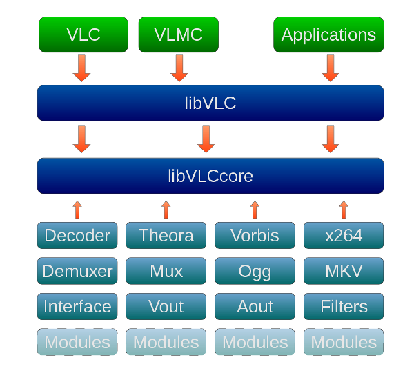 LibVLC stack