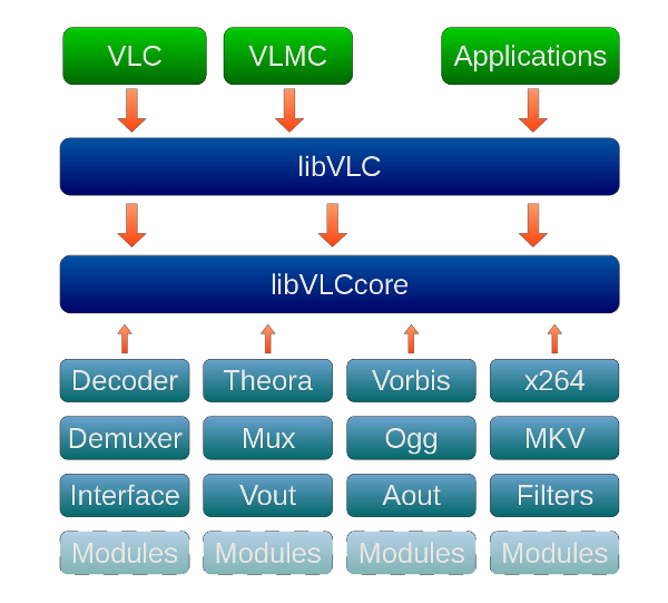 LibVLC stack 